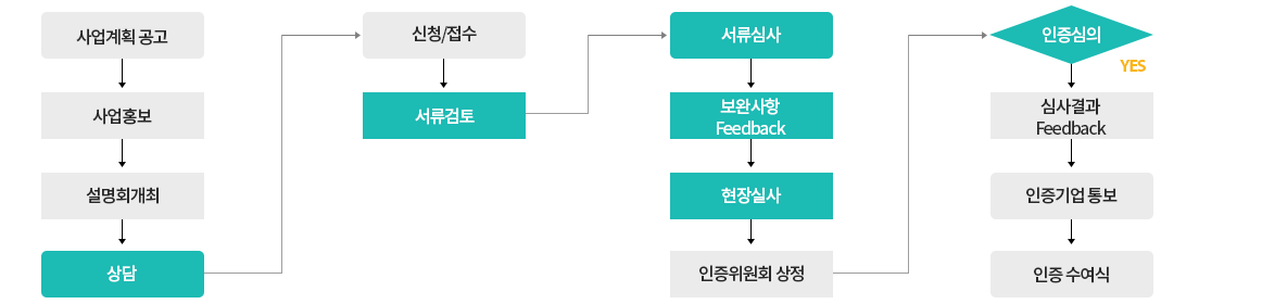 사업추진체계 상세단계 : (홍보단계)사업계획공고→사업홍보→설명회개최→상담 →(신청/접수단계)신청/접수→서류검토→(심사단계)서류심사→보완사항Feedback→현장실사→인증위원회상정→(심의/인증단계)→인증심의→[yes]→심사결과 Feedback→인증기업통보→인증수여식