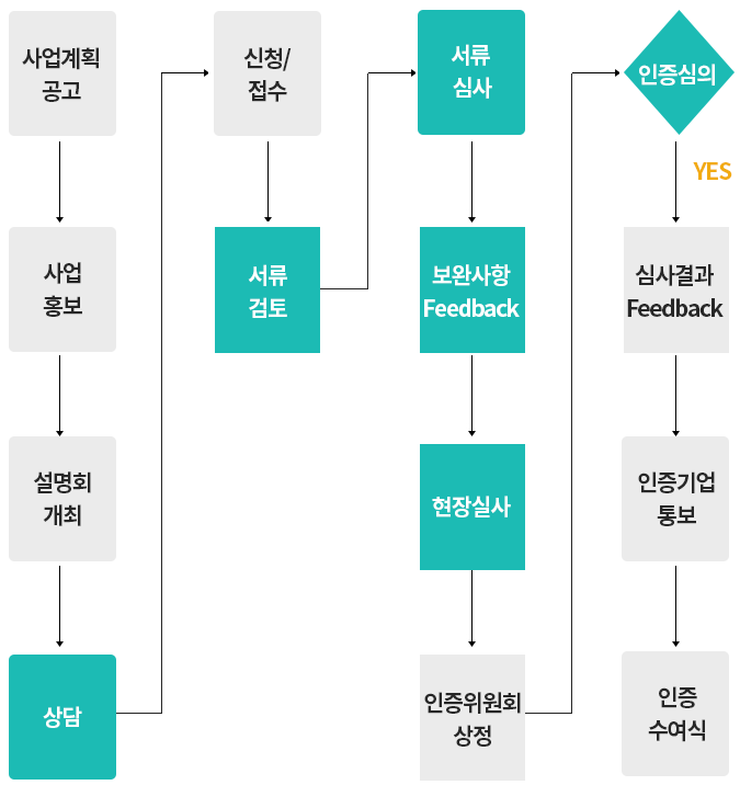 사업추진체계 상세단계 : (홍보단계)사업계획공고→사업홍보→설명회개최→상담 →(신청/접수단계)신청/접수→서류검토→(심사단계)서류심사→보완사항Feedback→현장실사→인증위원회상정→(심의/인증단계)→인증심의→[yes]→심사결과 Feedback→인증기업통보→인증수여식